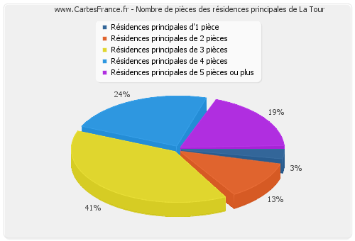 Nombre de pièces des résidences principales de La Tour